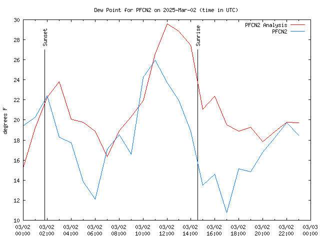 Comparison graph for 2025-03-02