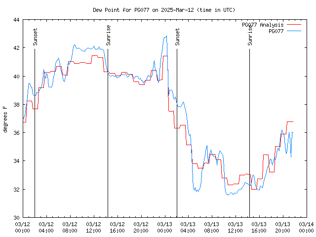 Latest daily graph