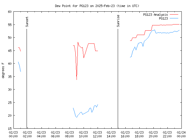 Comparison graph for 2025-02-23