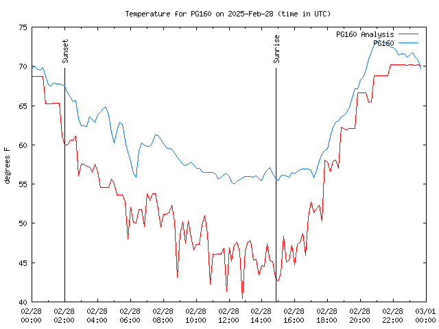 Comparison graph for 2025-02-28