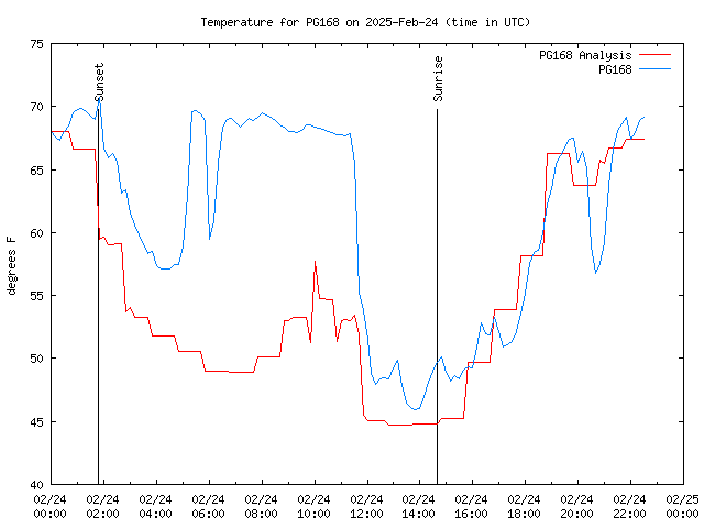 Comparison graph for 2025-02-24