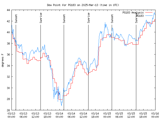 Latest daily graph