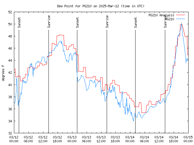 Latest daily graph