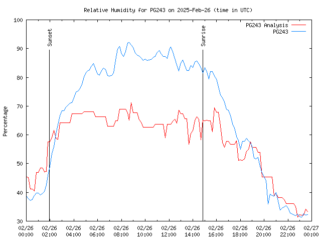 Comparison graph for 2025-02-26