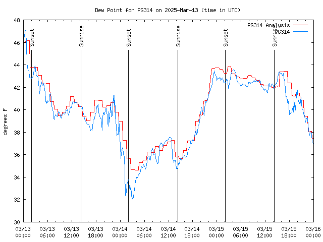 Latest daily graph