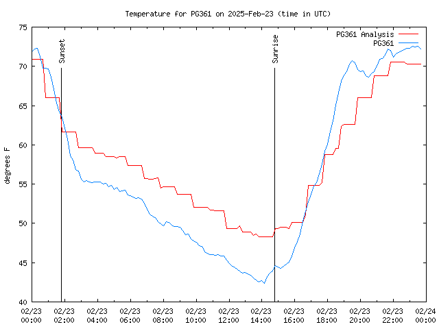 Comparison graph for 2025-02-23