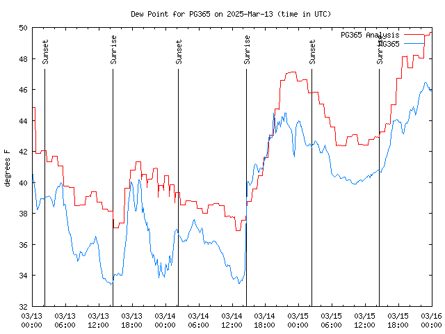 Latest daily graph