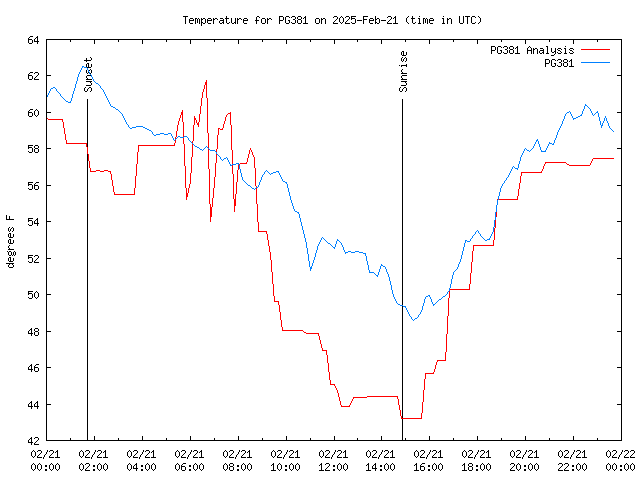 Comparison graph for 2025-02-21