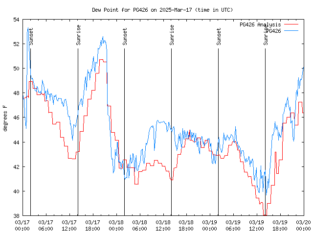 Latest daily graph