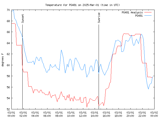 Comparison graph for 2025-03-01