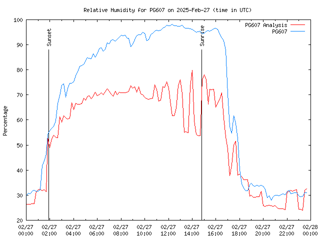 Comparison graph for 2025-02-27