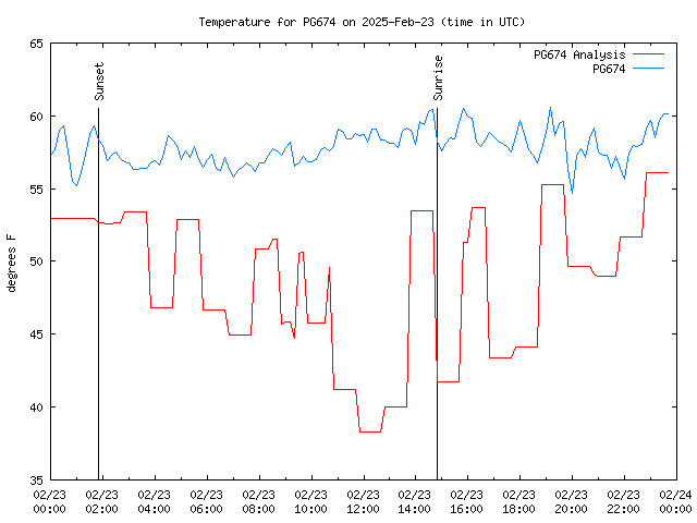 Comparison graph for 2025-02-23