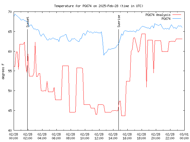 Comparison graph for 2025-02-28