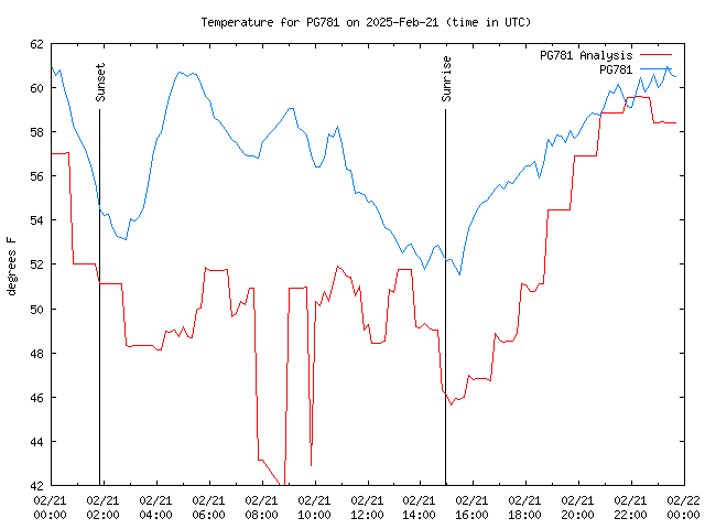 Comparison graph for 2025-02-21