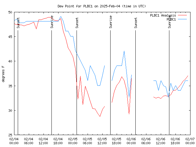 Latest daily graph