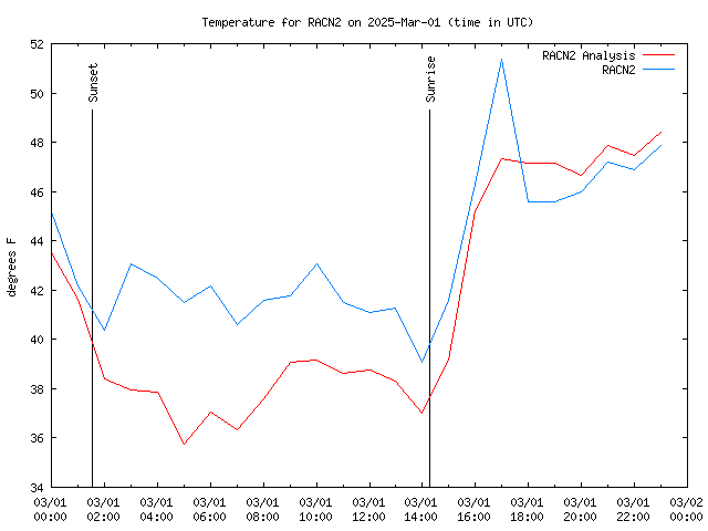 Comparison graph for 2025-03-01