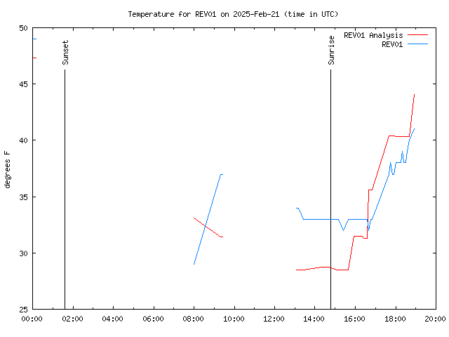 Comparison graph for 2025-02-21