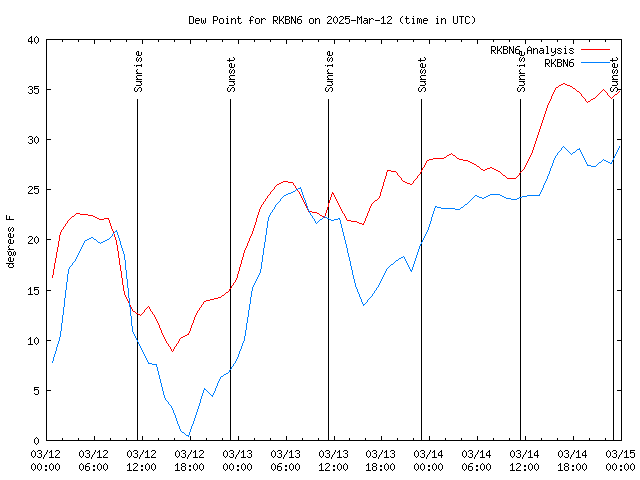 Latest daily graph