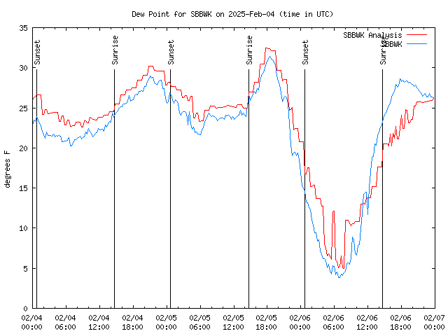 Latest daily graph