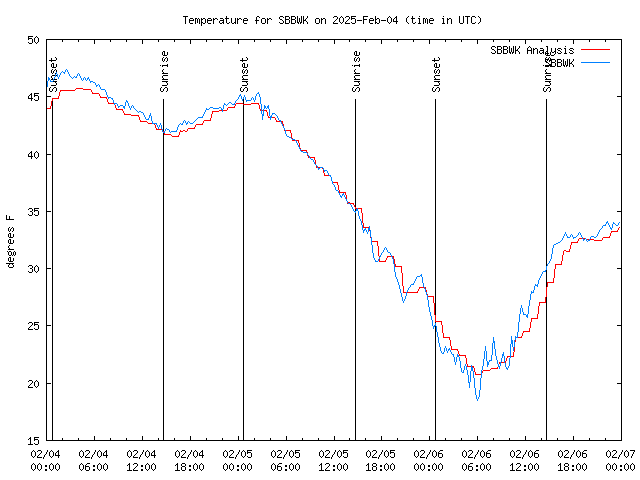 Latest daily graph