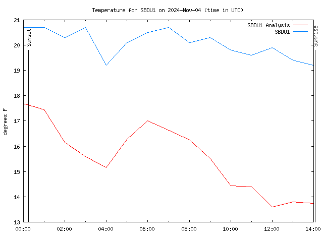 Latest daily graph