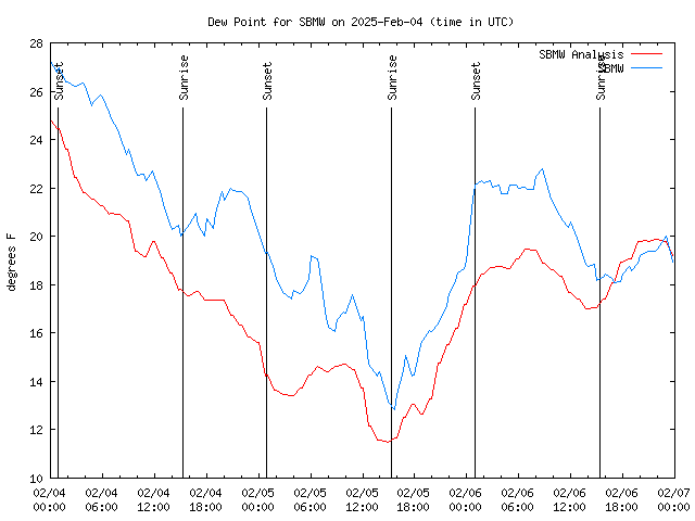 Latest daily graph