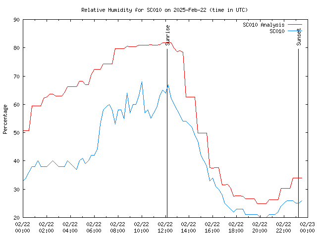 Comparison graph for 2025-02-22