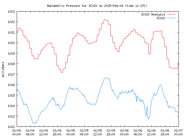 Latest daily graph