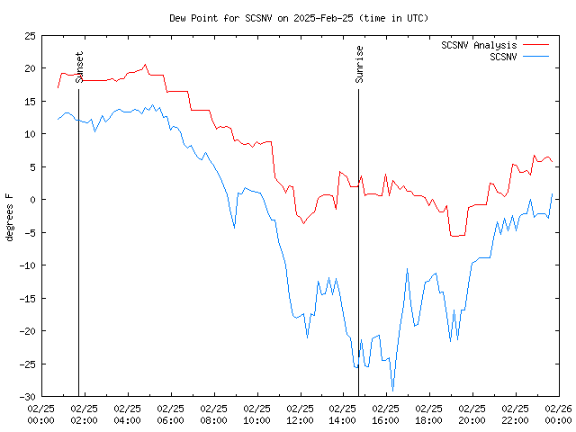 Comparison graph for 2025-02-25