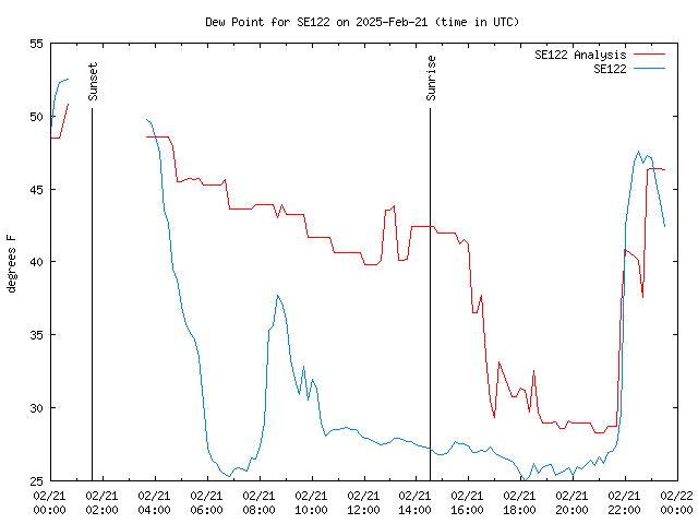 Comparison graph for 2025-02-21