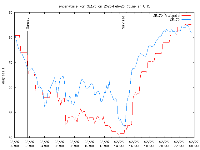 Comparison graph for 2025-02-26