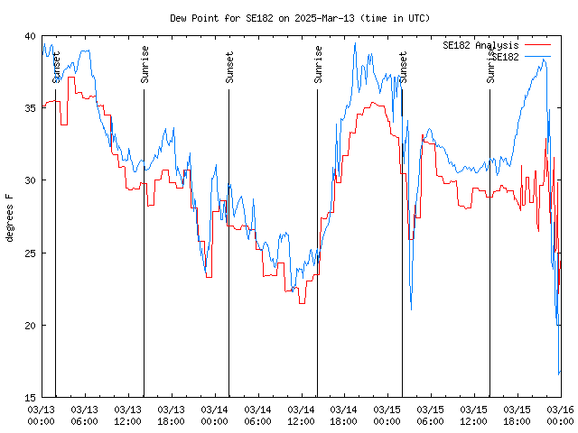 Latest daily graph