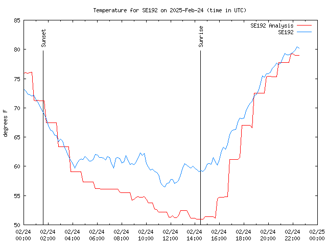 Comparison graph for 2025-02-24