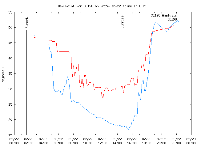 Comparison graph for 2025-02-22