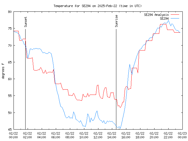 Comparison graph for 2025-02-22