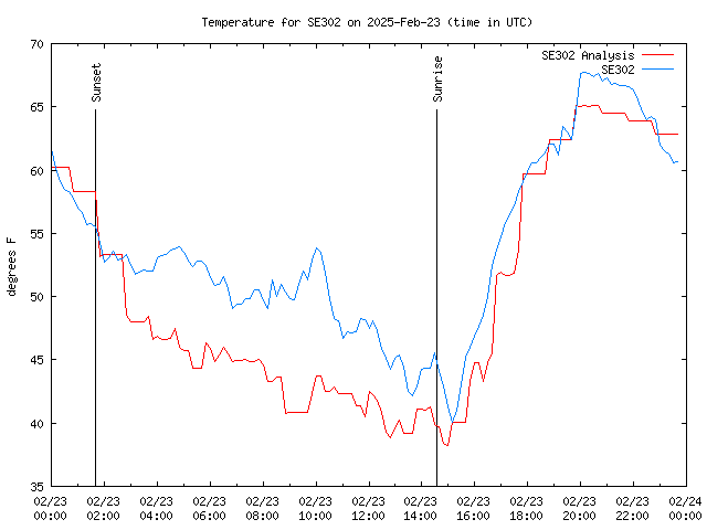 Comparison graph for 2025-02-23