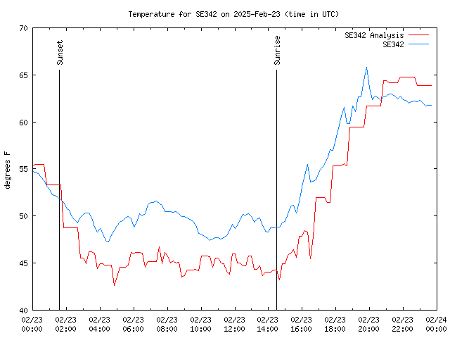 Comparison graph for 2025-02-23