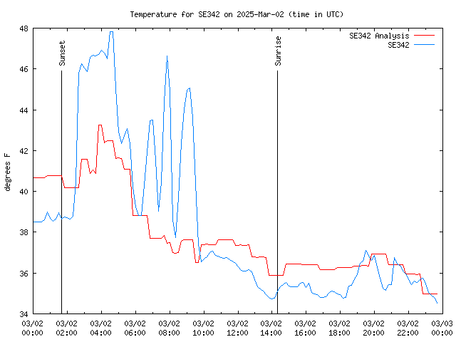 Comparison graph for 2025-03-02