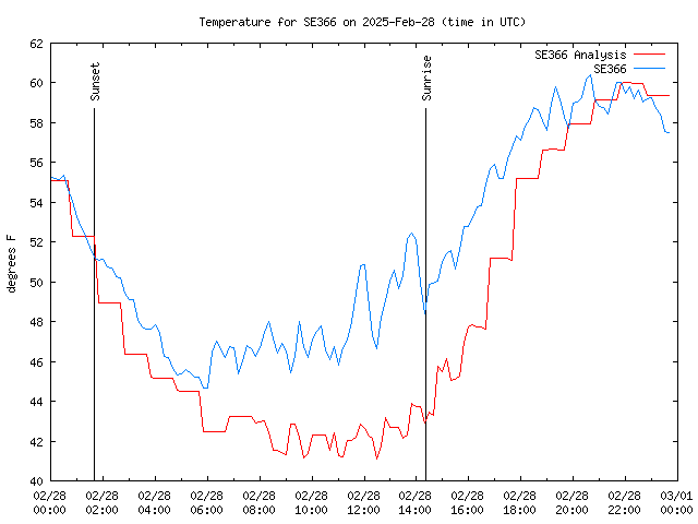 Comparison graph for 2025-02-28