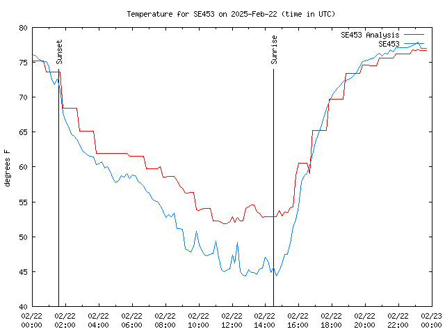 Comparison graph for 2025-02-22