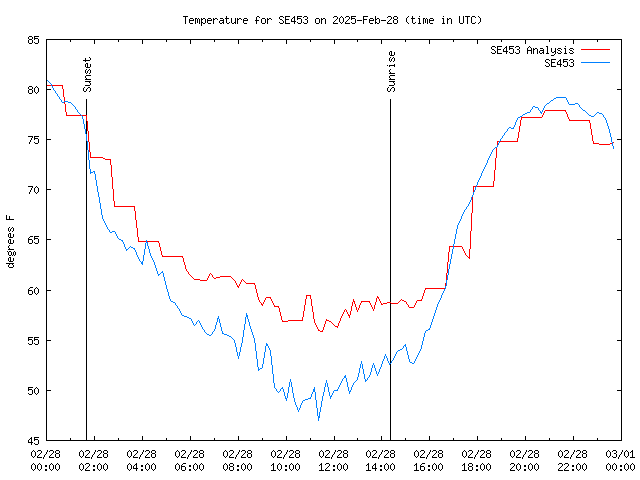 Comparison graph for 2025-02-28