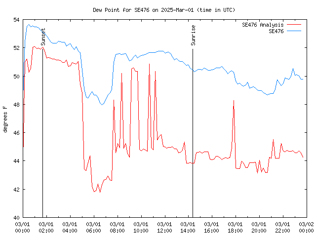 Comparison graph for 2025-03-01