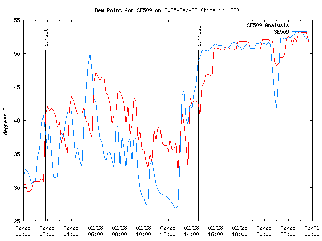 Comparison graph for 2025-02-28