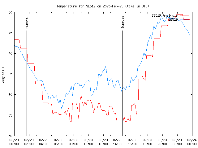 Comparison graph for 2025-02-23