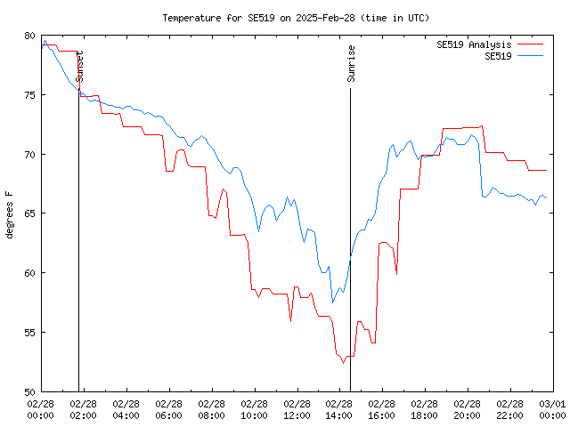 Comparison graph for 2025-02-28