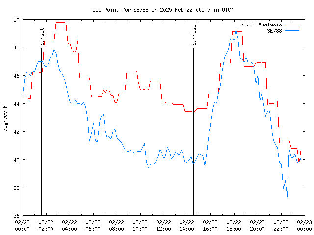 Comparison graph for 2025-02-22