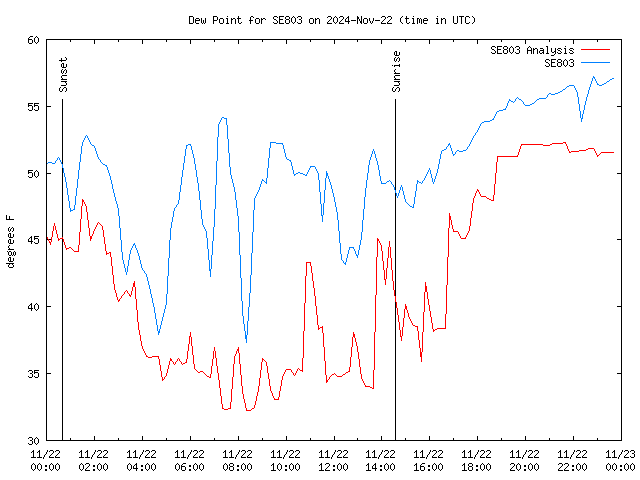 Comparison graph for 2024-11-22