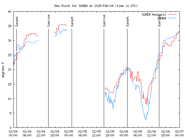 Latest daily graph