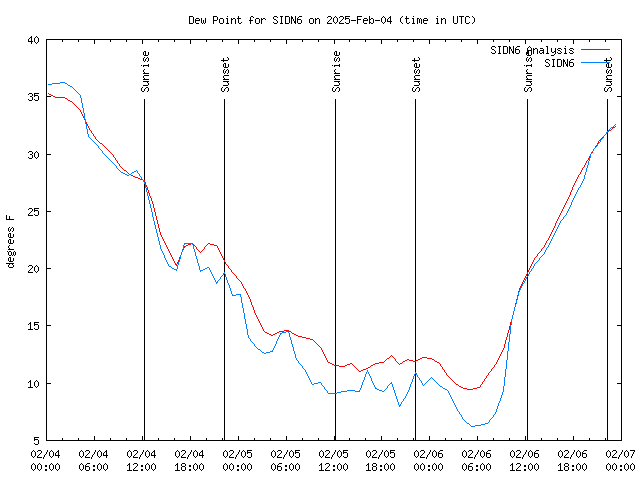 Latest daily graph