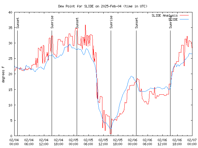 Latest daily graph